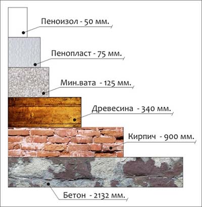 пеноизол в Уфе - эффективный утеплитель для домов, стен, кровель. Свойства пеноизола